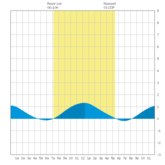 Lewisetta tide chart for Sunday, January 30, 2022