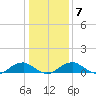Lewisetta tide chart for Friday, January 7, 2022