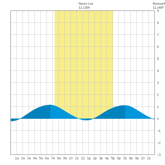 Lewisetta tide chart for Saturday, January 8, 2022