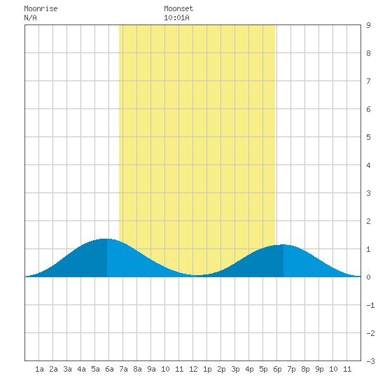 Lewisetta tide chart for Tuesday, February 22, 2022