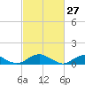 Lewisetta tide chart for Sunday, February 27, 2022