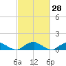 Lewisetta tide chart for Monday, February 28, 2022