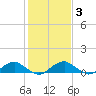 Lewisetta tide chart for Thursday, February 3, 2022