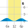 Lewisetta tide chart for Sunday, February 6, 2022
