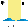 Lewisetta tide chart for Tuesday, February 8, 2022