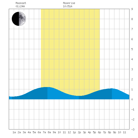 Lewisetta tide chart for Thursday, March 10, 2022