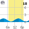Lewisetta tide chart for Friday, March 18, 2022