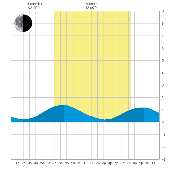 Lewisetta tide chart for Friday, March 25, 2022