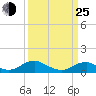 Lewisetta tide chart for Friday, March 25, 2022