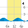 Lewisetta tide chart for Friday, March 4, 2022