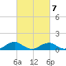 Lewisetta tide chart for Monday, March 7, 2022