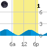 Lewisetta tide chart for Friday, April 1, 2022