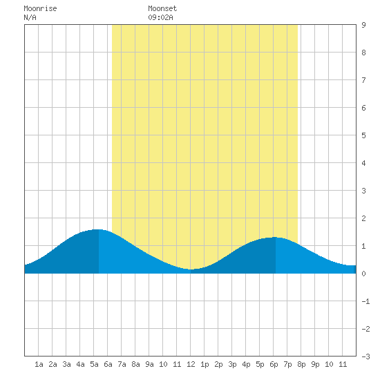 Lewisetta tide chart for Wednesday, April 20, 2022