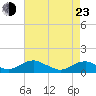 Lewisetta tide chart for Saturday, April 23, 2022