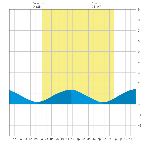 Lewisetta tide chart for Tuesday, April 26, 2022
