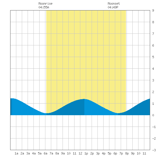 Lewisetta tide chart for Wednesday, April 27, 2022