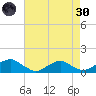 Lewisetta tide chart for Saturday, April 30, 2022