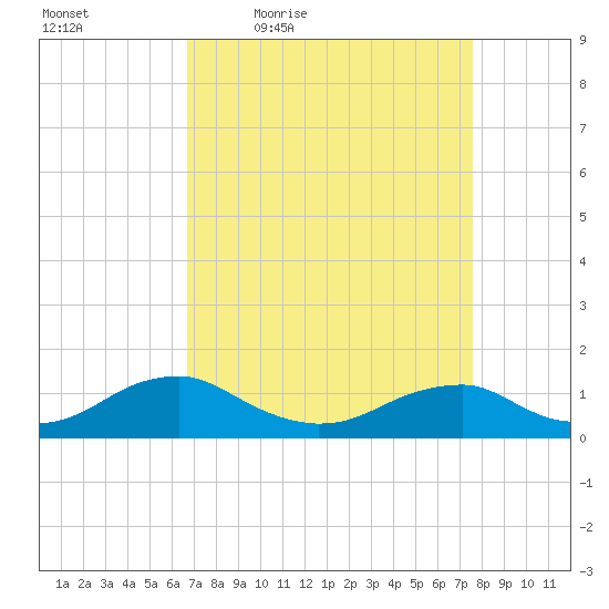 Lewisetta tide chart for Wednesday, April 6, 2022