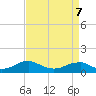 Lewisetta tide chart for Thursday, April 7, 2022