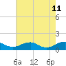 Lewisetta tide chart for Wednesday, May 11, 2022