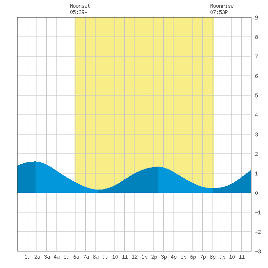 Lewisetta tide chart for Sunday, May 15, 2022