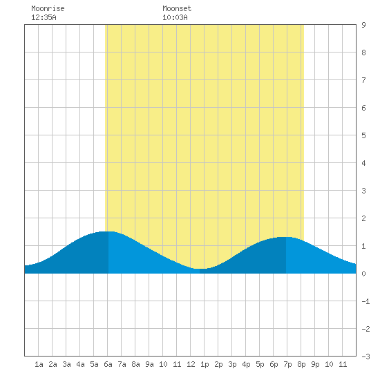 Lewisetta tide chart for Friday, May 20, 2022
