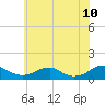 Lewisetta tide chart for Friday, June 10, 2022