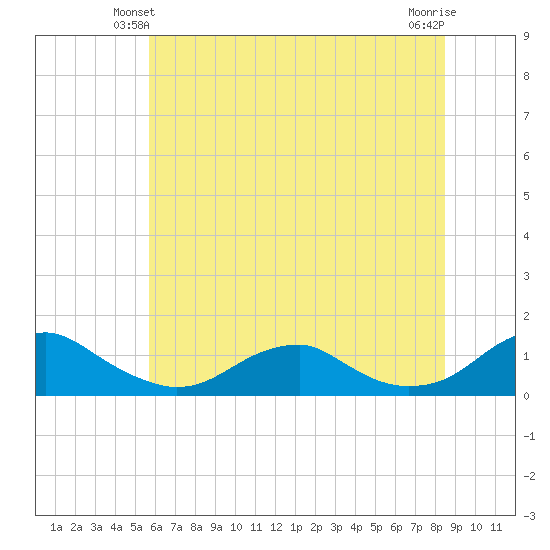 Lewisetta tide chart for Sunday, June 12, 2022