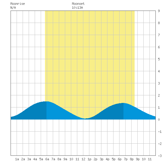 Lewisetta tide chart for Saturday, June 18, 2022