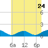 Lewisetta tide chart for Friday, June 24, 2022