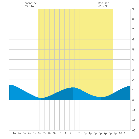 Lewisetta tide chart for Saturday, June 25, 2022
