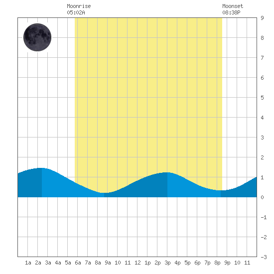Lewisetta tide chart for Tuesday, June 28, 2022