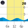 Lewisetta tide chart for Tuesday, June 28, 2022