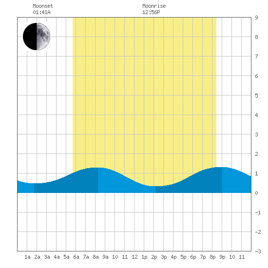 Lewisetta tide chart for Tuesday, June 7, 2022