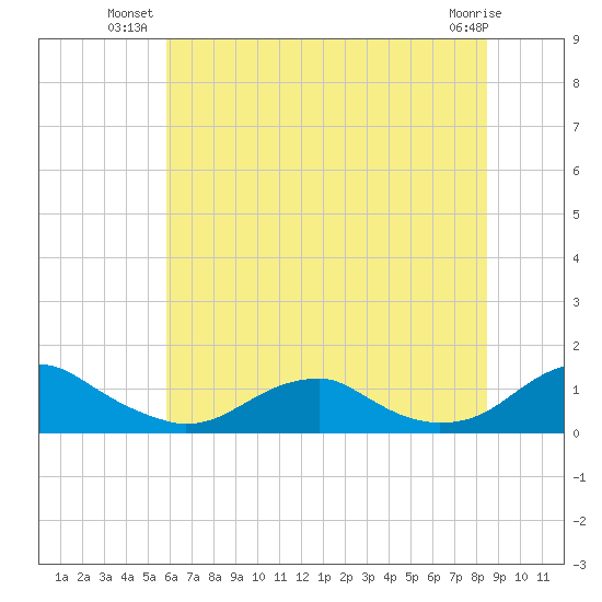 Lewisetta tide chart for Monday, July 11, 2022