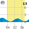 Lewisetta tide chart for Wednesday, July 13, 2022