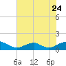 Lewisetta tide chart for Sunday, July 24, 2022