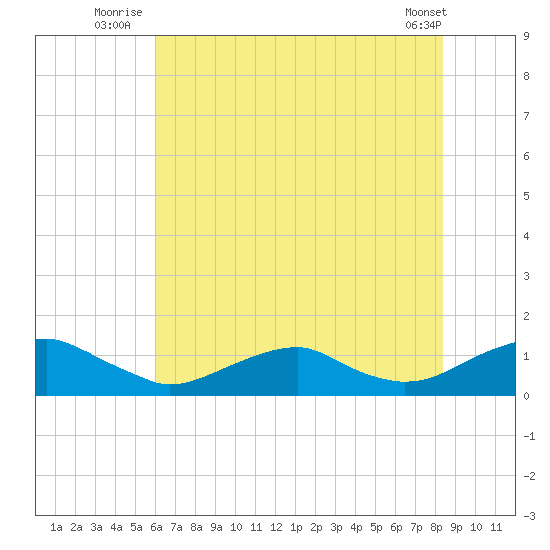 Lewisetta tide chart for Monday, July 25, 2022
