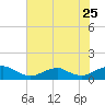Lewisetta tide chart for Monday, July 25, 2022