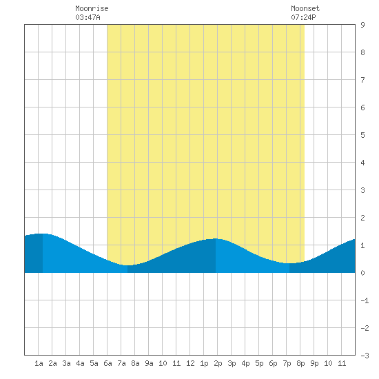 Lewisetta tide chart for Tuesday, July 26, 2022