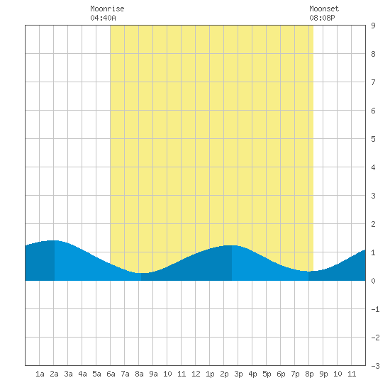 Lewisetta tide chart for Wednesday, July 27, 2022