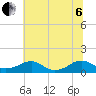 Lewisetta tide chart for Wednesday, July 6, 2022