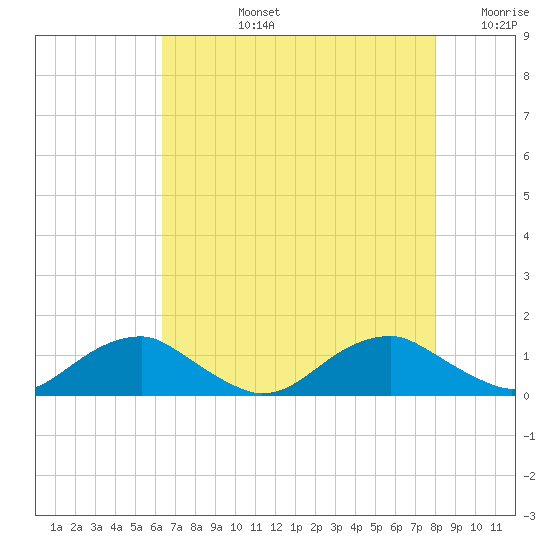 Lewisetta tide chart for Monday, August 15, 2022