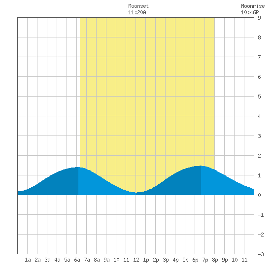 Lewisetta tide chart for Tuesday, August 16, 2022