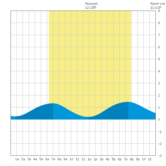 Lewisetta tide chart for Wednesday, August 17, 2022