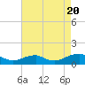 Lewisetta tide chart for Saturday, August 20, 2022