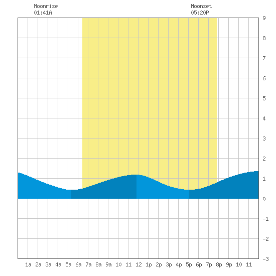 Lewisetta tide chart for Monday, August 22, 2022