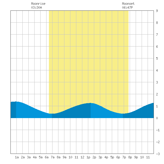 Lewisetta tide chart for Wednesday, August 24, 2022