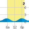 Lewisetta tide chart for Tuesday, August 2, 2022