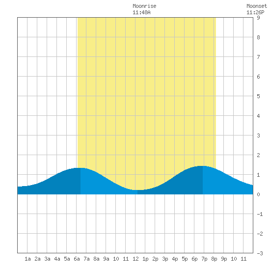 Lewisetta tide chart for Wednesday, August 3, 2022